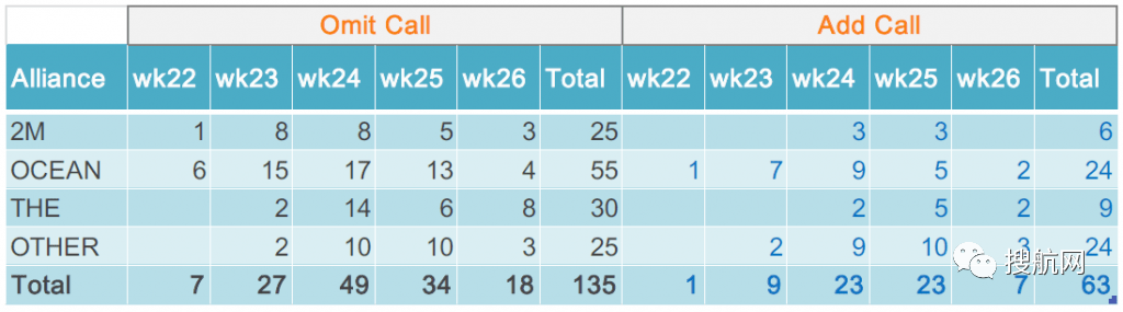 被疫情擾亂的華南港口引發(fā)135次跳港，60萬teu集裝箱受到影響