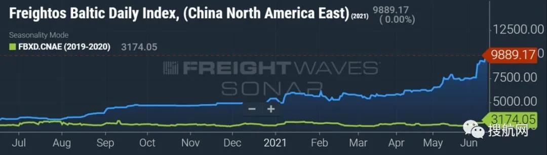 跨太平洋即期運(yùn)價(jià)仍在加速上漲，馬士基：亞洲海運(yùn)需求第三季度將保持強(qiáng)勁勢(shì)頭