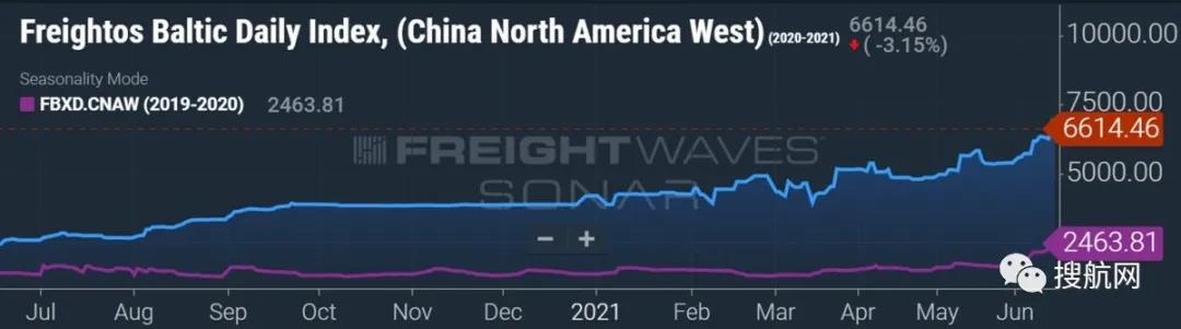 跨太平洋即期運(yùn)價(jià)仍在加速上漲，馬士基：亞洲海運(yùn)需求第三季度將保持強(qiáng)勁勢(shì)頭