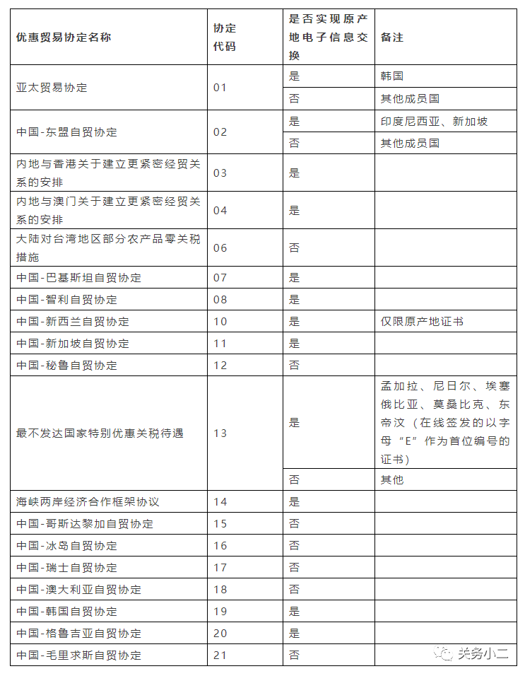 7月1日起，新增輸泰國、毛里求斯原產地證書自助打印  