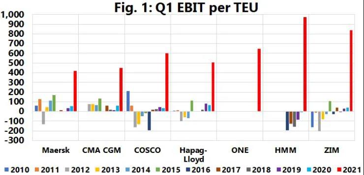 班輪公司一季度盈利162億美元，是近10年一季度利潤總和；這家曾嚴(yán)重虧損的企業(yè)單箱利潤最高