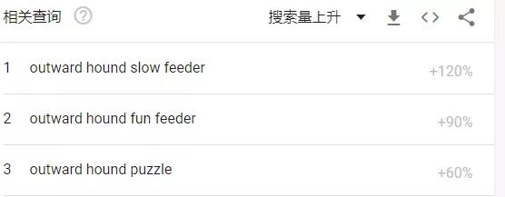 留評超5萬，亞馬遜暢銷榜NO.1，狗狗喂食碗熱度大漲