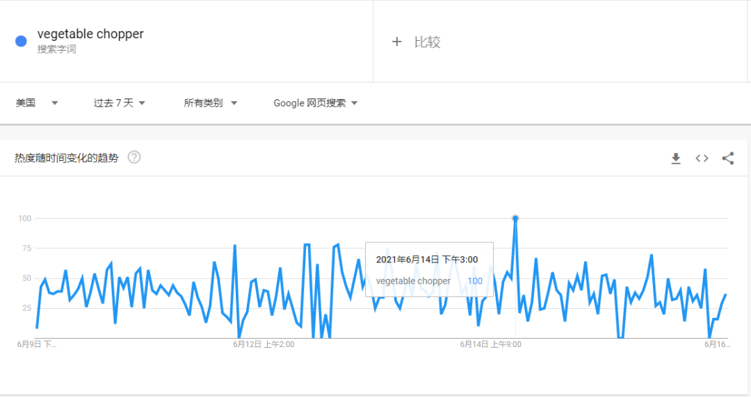 年銷量1.35億！廚房小家電熱銷海外，1個月狂銷30000單