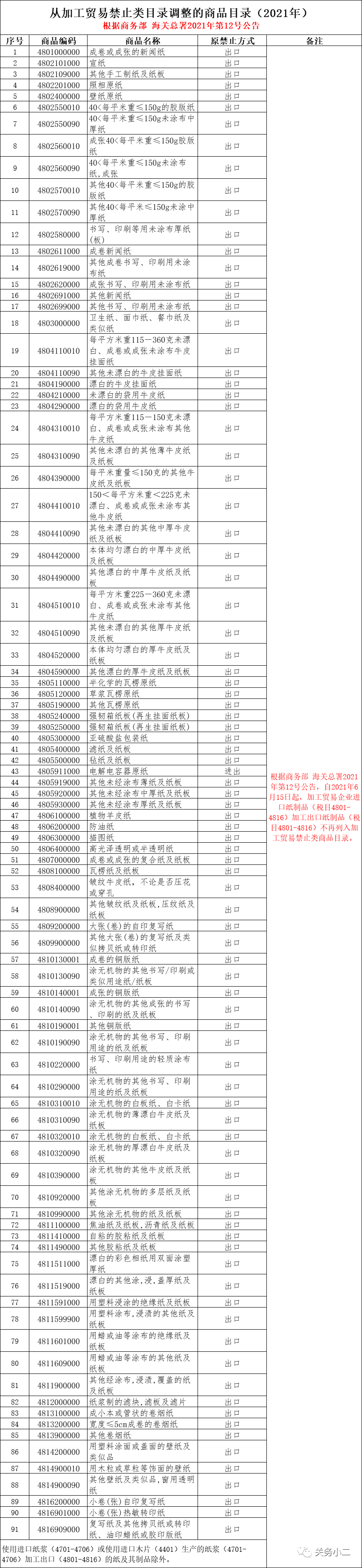 商務(wù)部 海關(guān)總署：關(guān)于調(diào)整加工貿(mào)易禁止類商品目錄的公告