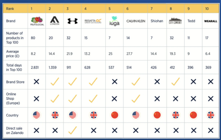 被亞馬遜自營、DTC品牌碾壓的時代，服裝賣家還有多少勝算？ 