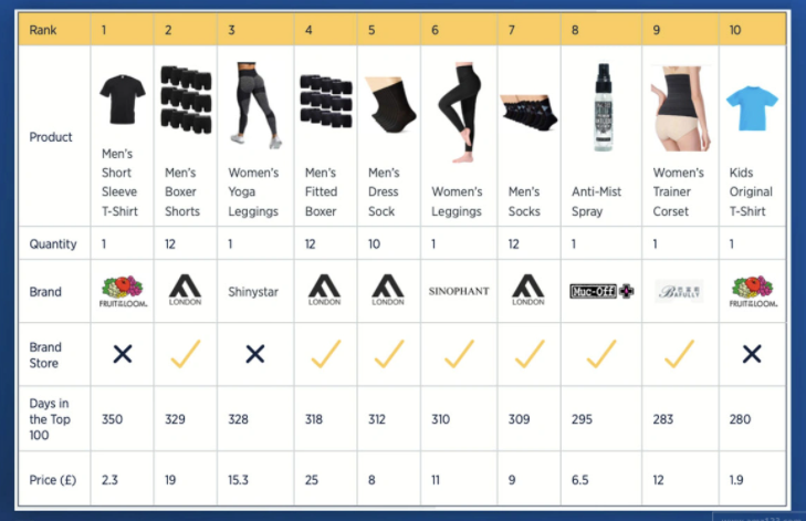 被亞馬遜自營、DTC品牌碾壓的時代，服裝賣家還有多少勝算？ 