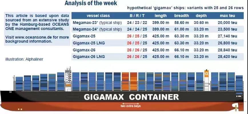 32000TEU的集裝箱船？港口準(zhǔn)備好了嗎？
