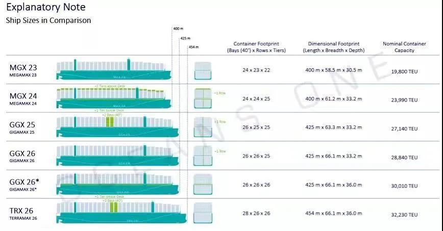 32000TEU的集裝箱船？港口準(zhǔn)備好了嗎？