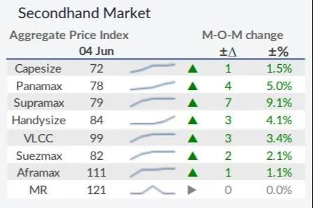 二手散貨船價(jià)格仍有上漲空間