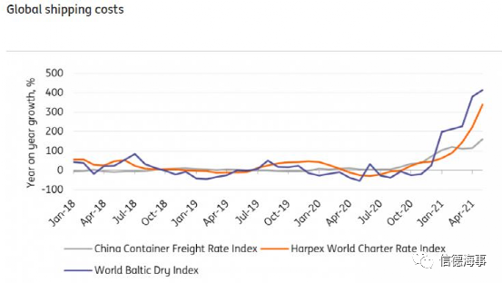 海運(yùn)運(yùn)費(fèi)還將繼續(xù)上升！因?yàn)檫@五個(gè)原因 