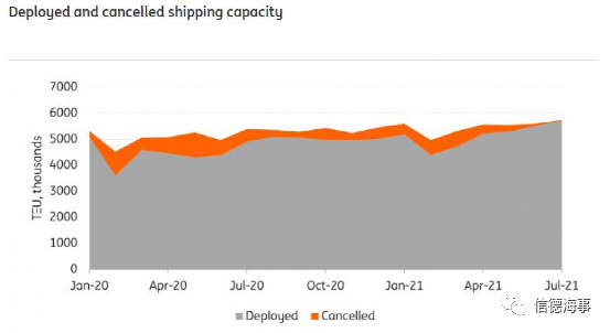 海運(yùn)運(yùn)費(fèi)還將繼續(xù)上升！因?yàn)檫@五個(gè)原因 