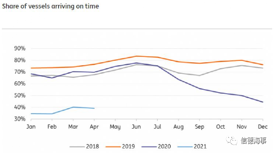 海運(yùn)運(yùn)費(fèi)還將繼續(xù)上升！因?yàn)檫@五個(gè)原因 