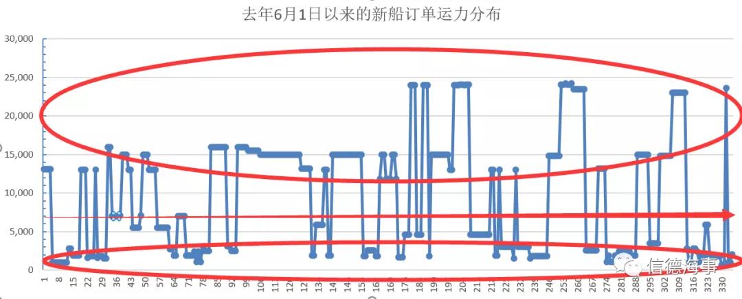 最多可達(dá)38艘訂單！為什么7000TEU的集裝箱船突然火了起來？ 