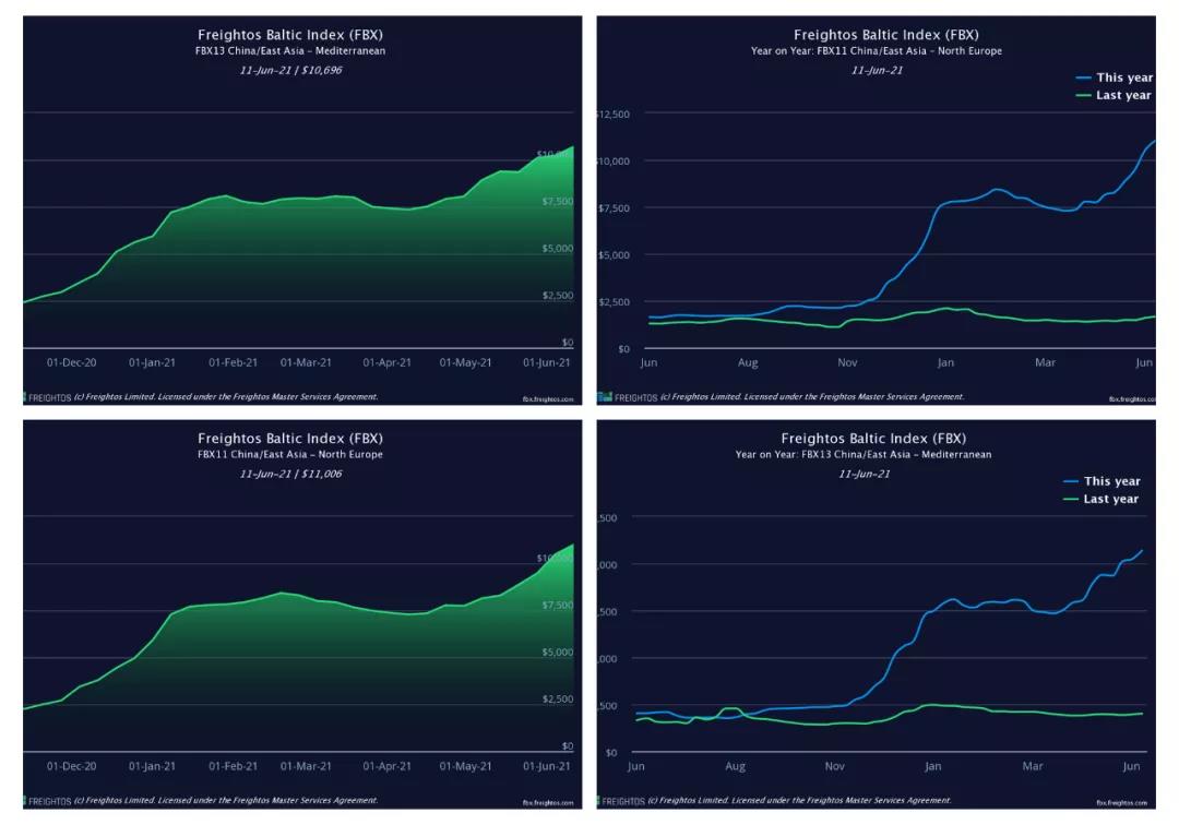 華南港口擁堵危機來襲，亞歐運費上漲至20000美元，同期增長1000%   