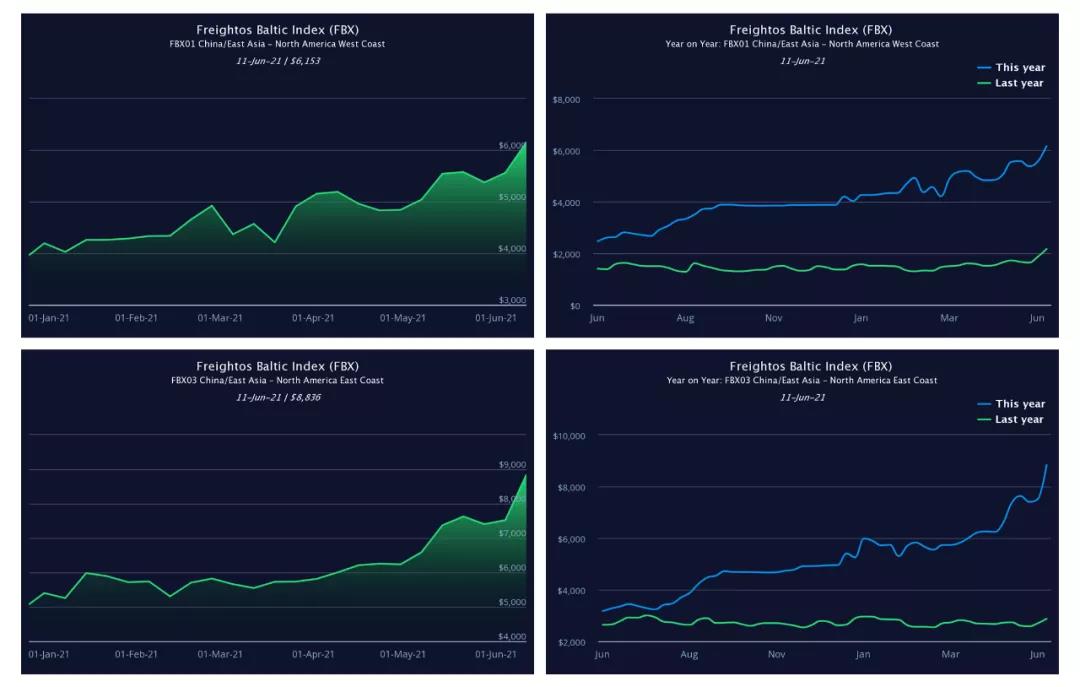 華南港口擁堵危機來襲，亞歐運費上漲至20000美元，同期增長1000%   