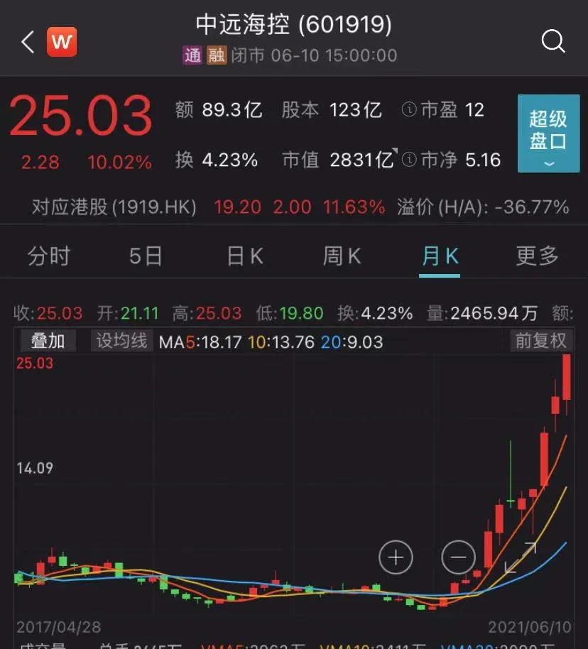 海運(yùn)價(jià)格瘋漲！船公司不斷加碼附加費(fèi)，旺季來臨小貨主無奈棄單  