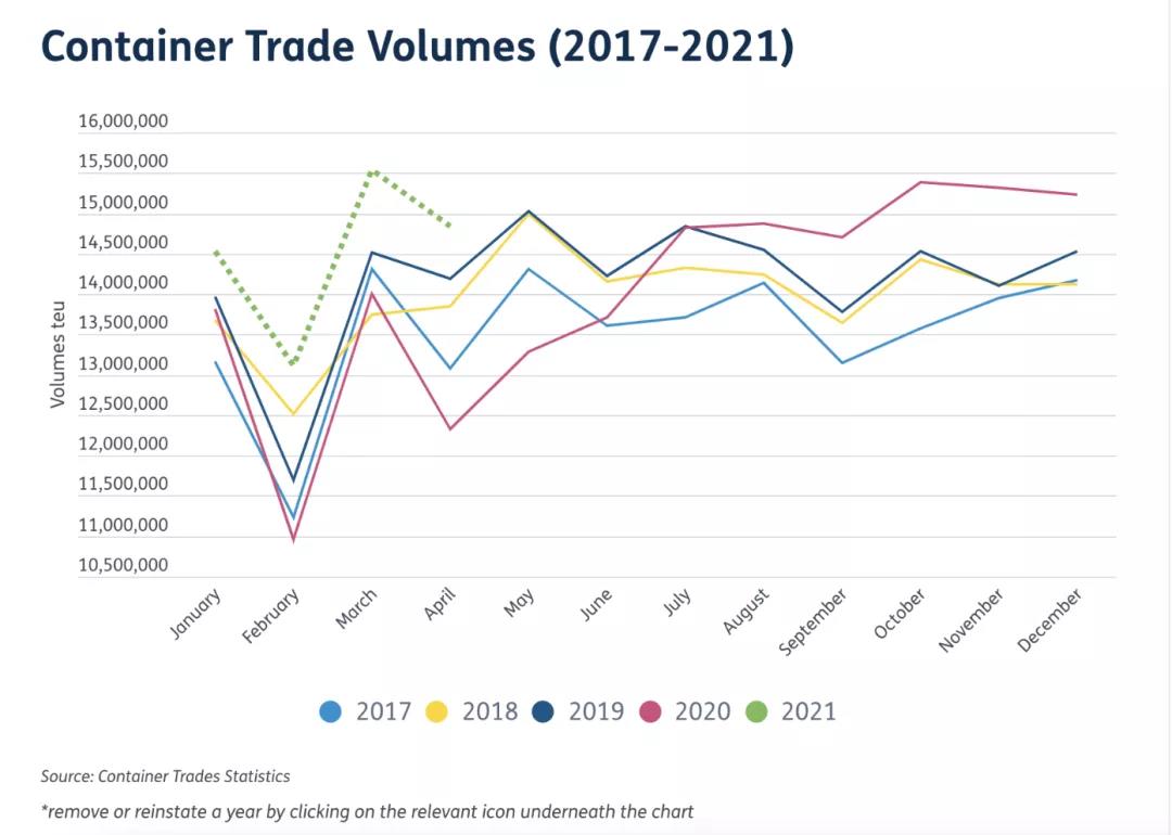 盡管需求釋放，托運(yùn)人也無喘息之機(jī) 