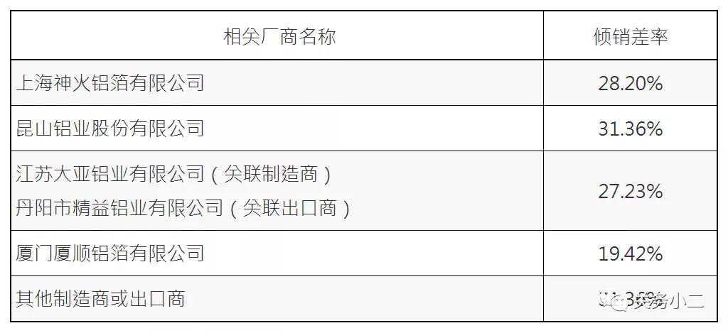 臺灣對原產(chǎn)于大陸特定產(chǎn)品征收最高31.36%反傾銷稅，加拿大對中國部分家具征收高達(dá)295%關(guān)稅