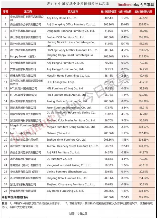 臺灣對原產(chǎn)于大陸特定產(chǎn)品征收最高31.36%反傾銷稅，加拿大對中國部分家具征收高達(dá)295%關(guān)稅