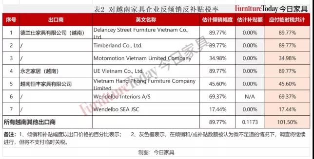 臺灣對原產(chǎn)于大陸特定產(chǎn)品征收最高31.36%反傾銷稅，加拿大對中國部分家具征收高達(dá)295%關(guān)稅