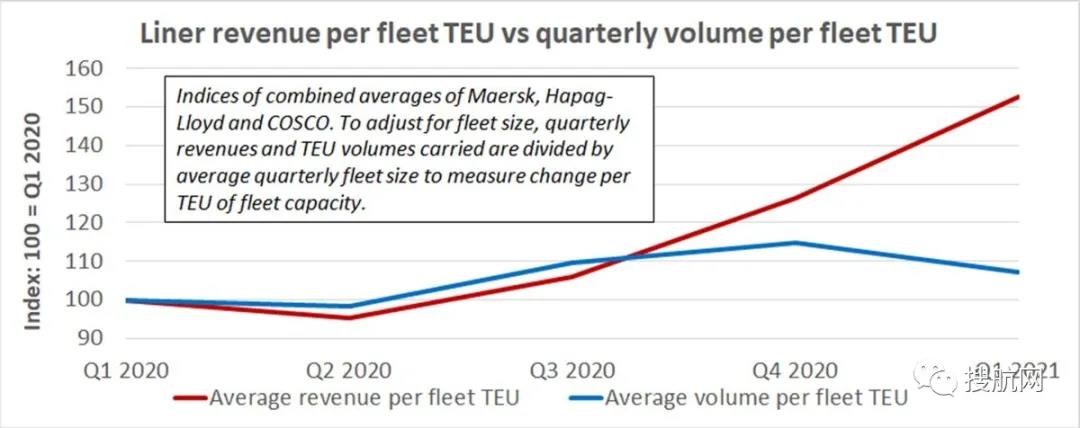 集裝箱船日租金沒(méi)有上限！船公司對(duì)船隊(duì)管理采取不同策略