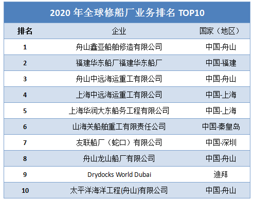 印度疫情沖擊，舟山“無船可修”，損失金額達15億元  