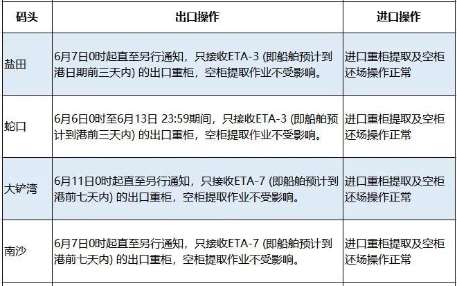 華南港口集體淪陷出貨難上加難，越來越多船舶跳港，對(duì)集裝箱市場(chǎng)的混亂影響深遠(yuǎn)