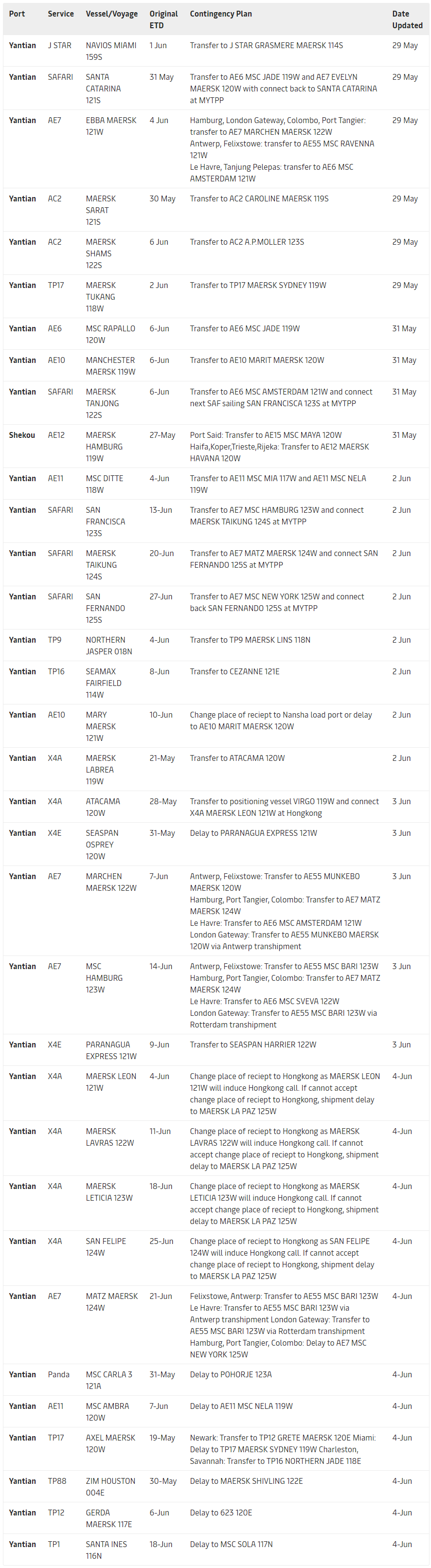 華南港口集體淪陷出貨難上加難，越來越多船舶跳港，對(duì)集裝箱市場(chǎng)的混亂影響深遠(yuǎn)