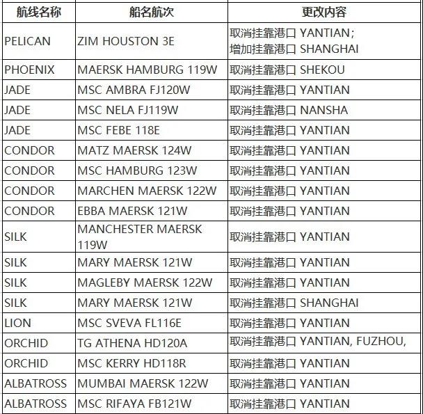 華南港口集體淪陷出貨難上加難，越來越多船舶跳港，對(duì)集裝箱市場(chǎng)的混亂影響深遠(yuǎn)