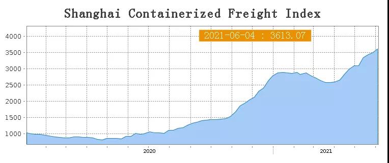 從鹽田到洛杉磯港口擁堵繼續(xù)，奧克蘭港排隊3周，供應鏈恢復周期不斷拉長