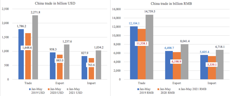 前5個月中國外貿(mào)為航運提供了這些支撐 