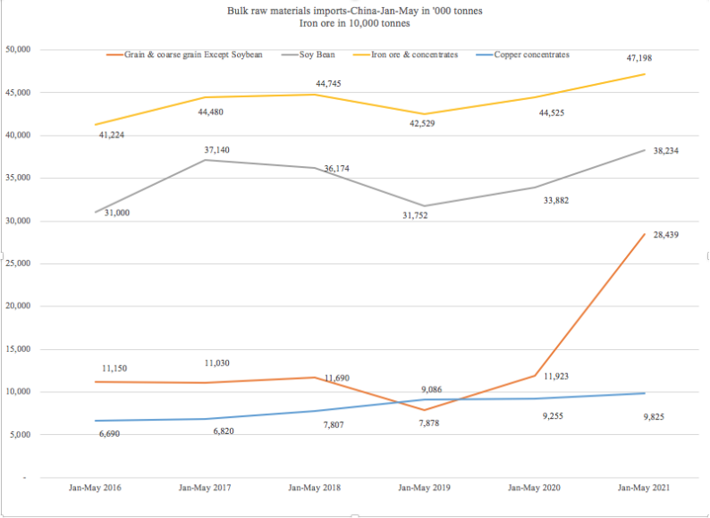 前5個月中國外貿(mào)為航運提供了這些支撐 