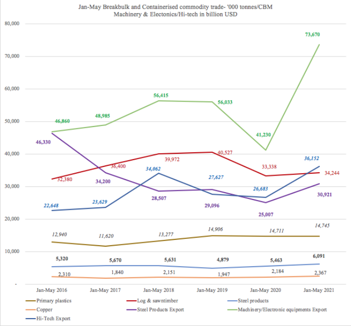 前5個月中國外貿(mào)為航運提供了這些支撐 