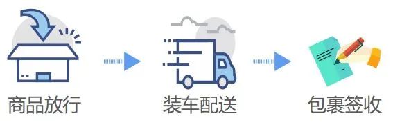 干貨 | 跨境電商零售進口商品通關(guān)流程  