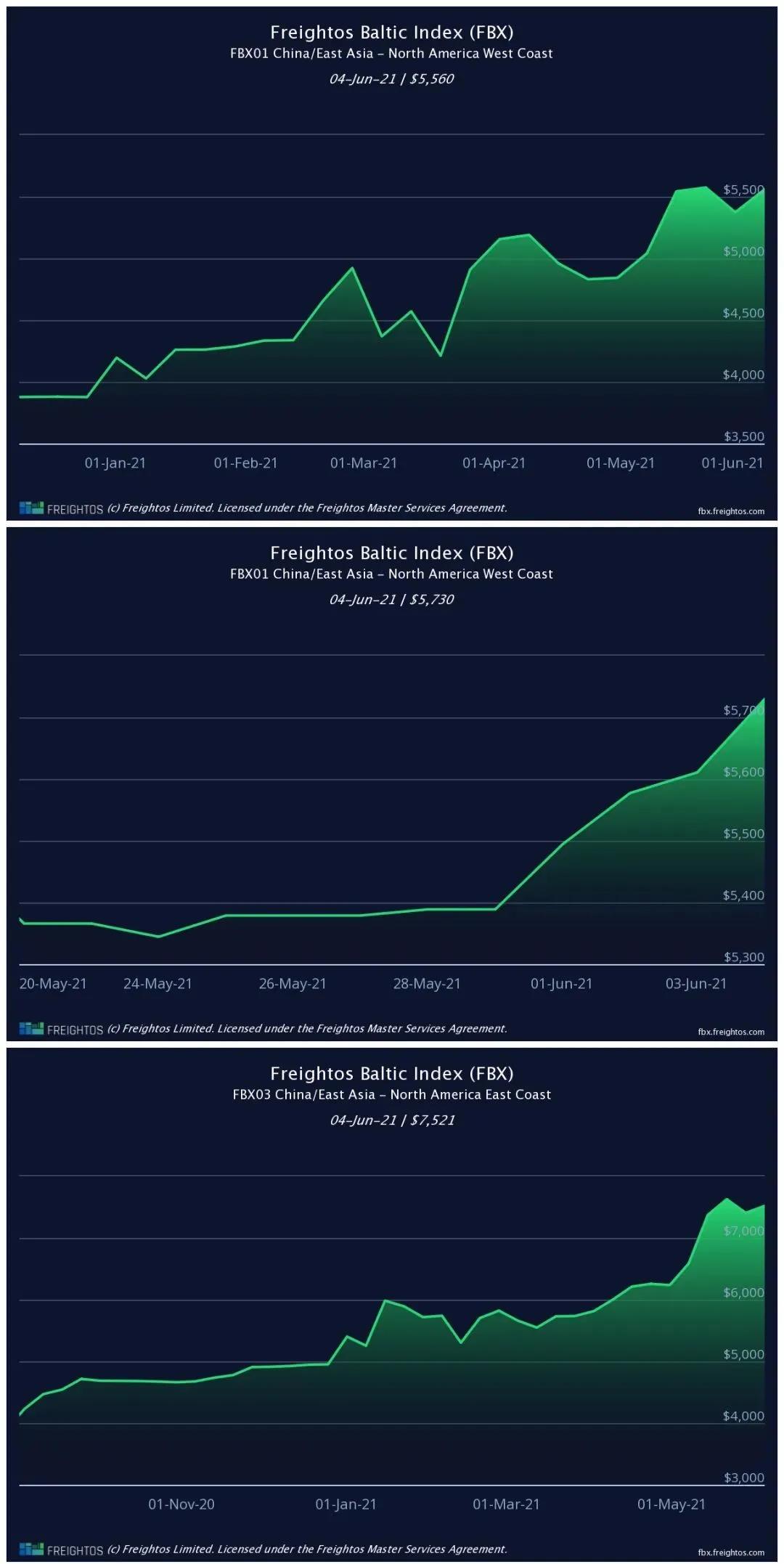 運價繼續(xù)飆升中，央視再報道：瘋狂的箱子漲價近10倍！國內(nèi)“一箱難求”國外積壓嚴(yán)重