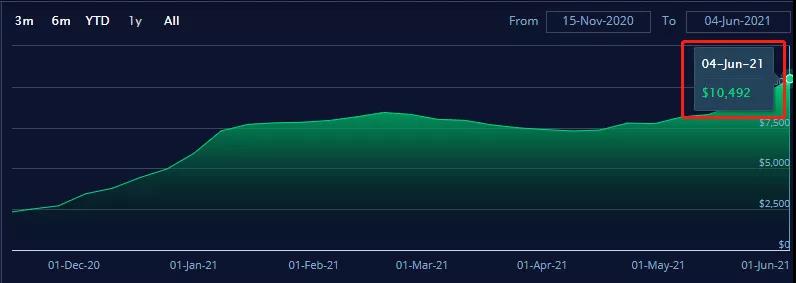 從鹽田-->華南的大擁堵！導(dǎo)致運(yùn)價(jià)飆升一周上漲11%，比去年同期漲533%
