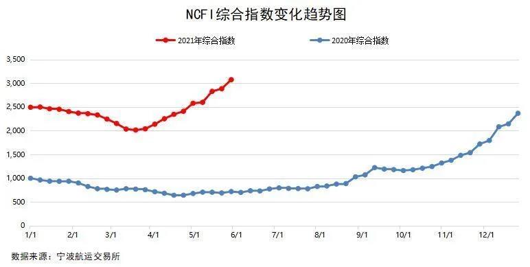 2021年5月寧波口岸主要集裝箱航線市場分析