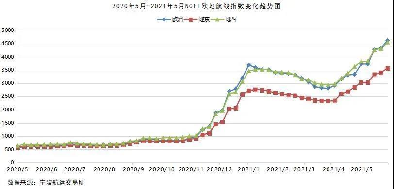 2021年5月寧波口岸主要集裝箱航線市場分析