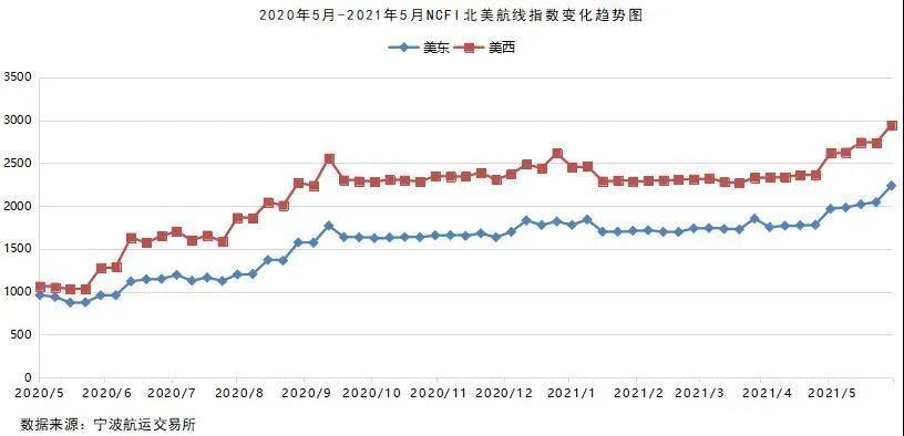 2021年5月寧波口岸主要集裝箱航線市場分析