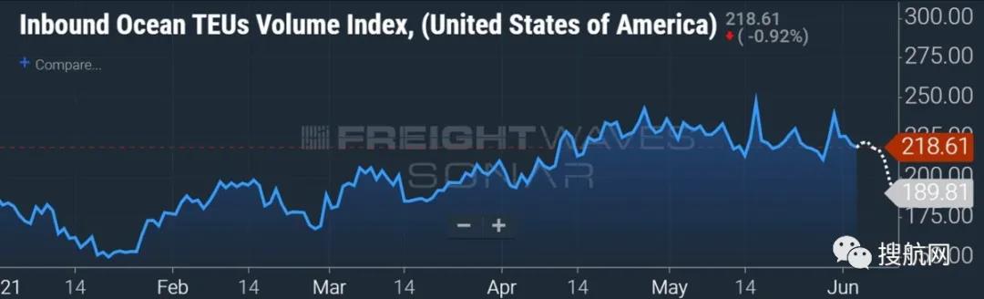 船公司調(diào)整美線服務(wù)，跨太平洋運(yùn)輸面臨高需求和供應(yīng)中斷，美國(guó)的進(jìn)口可能會(huì)停滯
