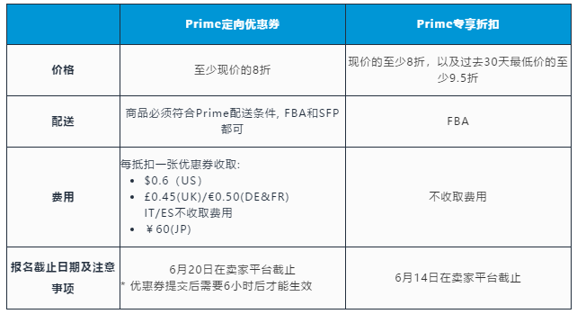 亞馬遜官宣Prime Day日期，這些問題官方提醒賣家要注意  
