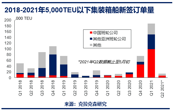 克拉克森研究：中國(guó)集裝箱班輪公司 - 亞洲區(qū)域內(nèi)貿(mào)易的關(guān)鍵角色  