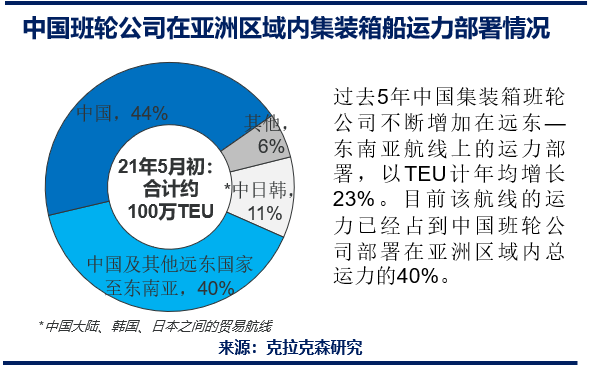 克拉克森研究：中國(guó)集裝箱班輪公司 - 亞洲區(qū)域內(nèi)貿(mào)易的關(guān)鍵角色  