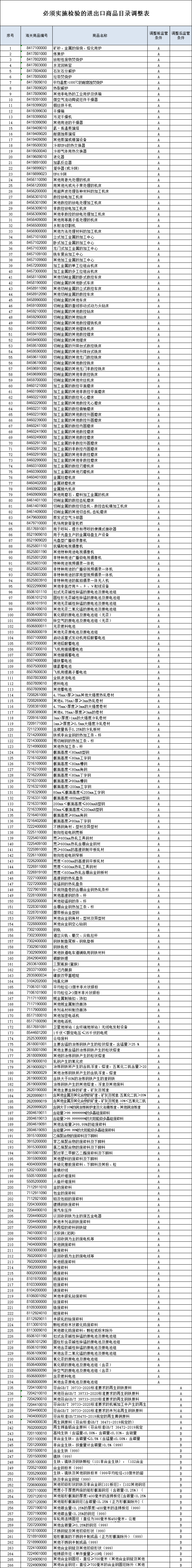 注意！6月10日起，海關調整必須實施檢驗的進出口商品目錄