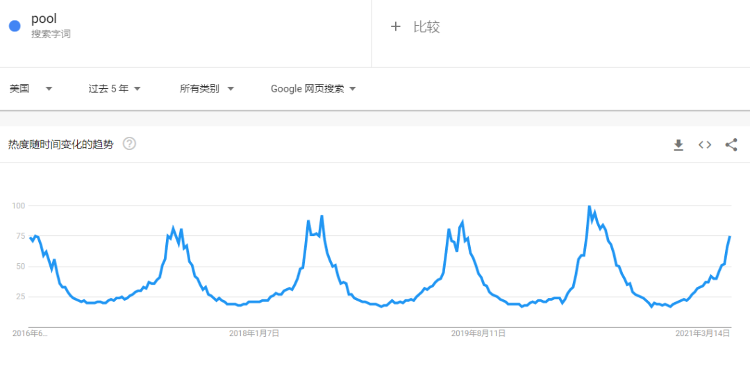 熱度飆升，泳池類相關(guān)產(chǎn)品在亞馬遜熱賣(mài)