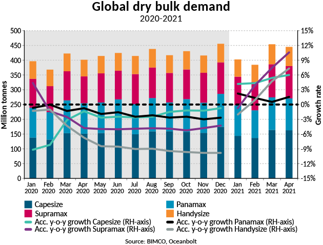 干散貨航運收益創(chuàng)10年新高 