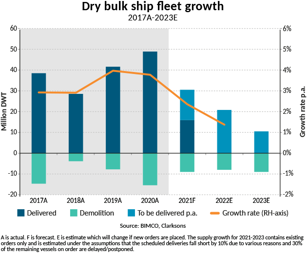 干散貨航運收益創(chuàng)10年新高 
