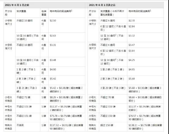 多位賣(mài)家銷(xiāo)量刷新低，亞馬遜配送費(fèi)又漲了