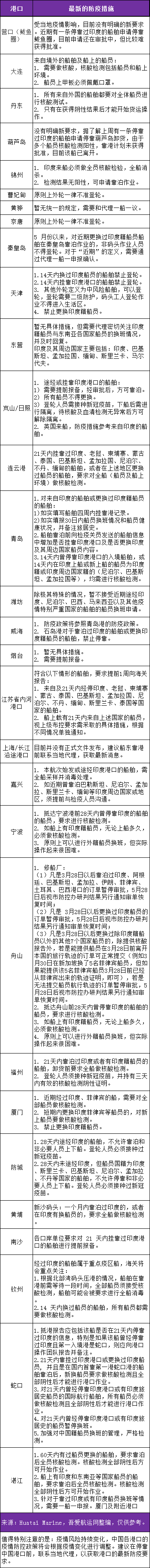 中國港口最新疫情防控措施一覽