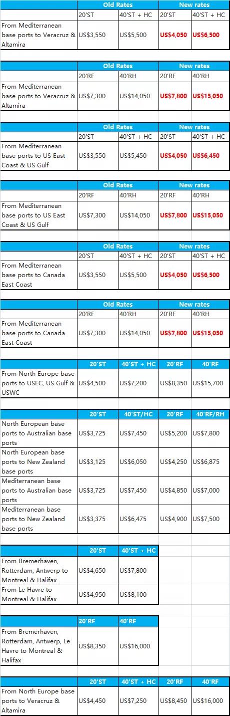 中遠(yuǎn)上調(diào)遠(yuǎn)東至拉美和非洲GRR本月生效；達(dá)飛和MSC實(shí)施新的費(fèi)率7月生效
